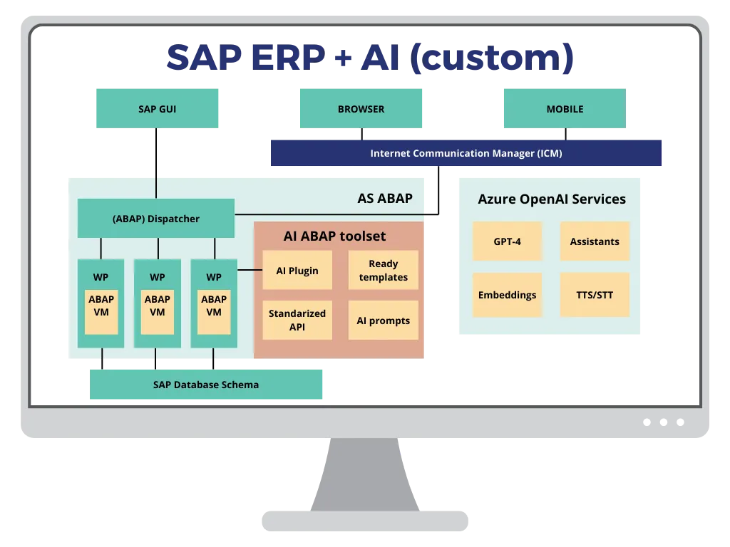 SAP ERP + AI